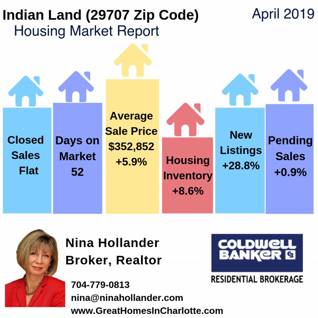 Indian Land, SC (29707) Housing Market Update & Video: April 2019