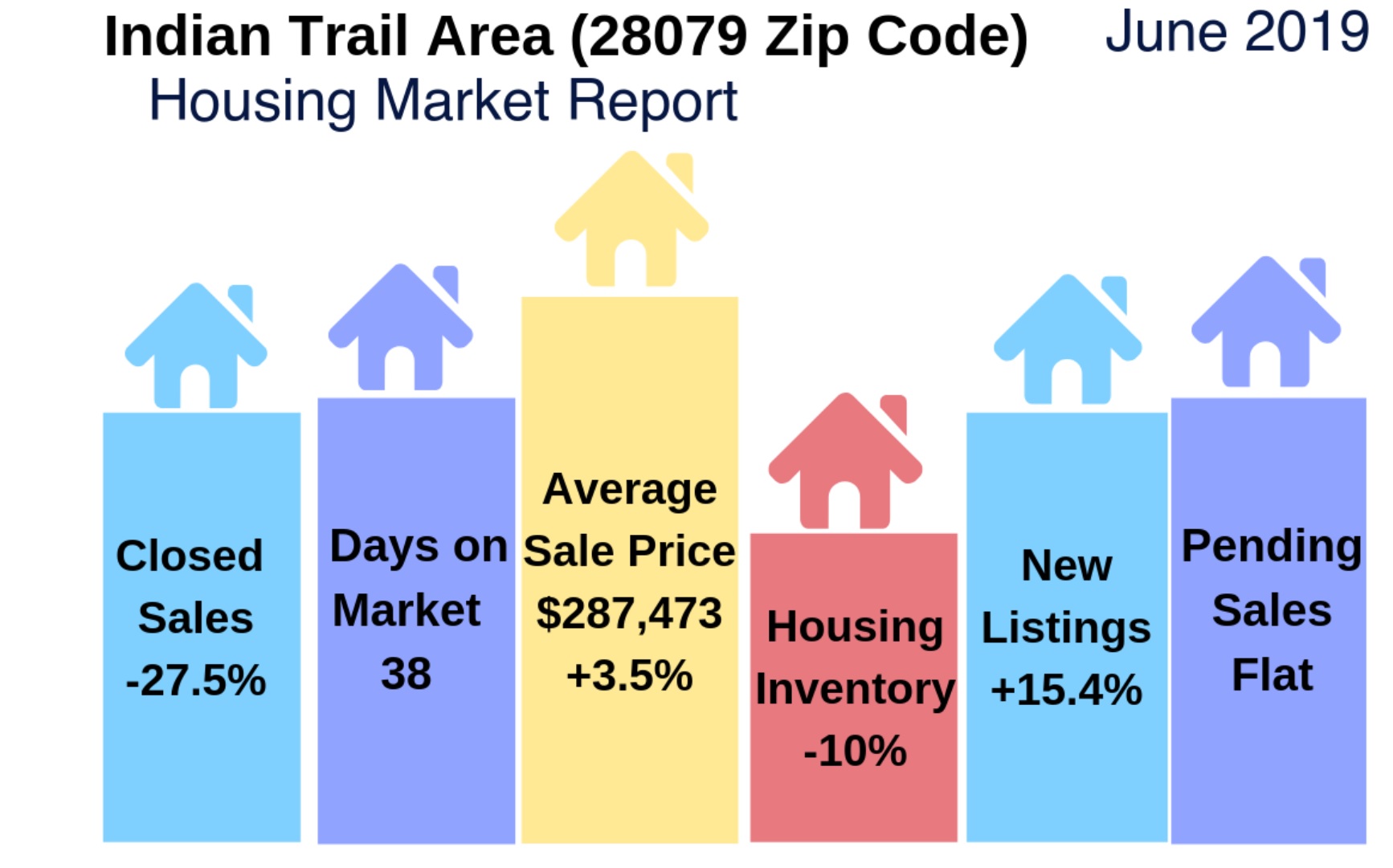 Indian Trail, NC (28079 Zip Code) Housing Market Update & Video: May 2019