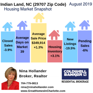 How The Waxhaw | Weddington | Marving  Housing Markets Performed In August 2019 versus August 2018