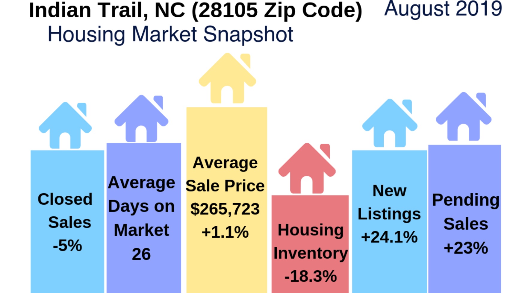 Indian Trail, NC (28079 Zip Code) Housing Market Update: August 2019