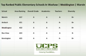 Top Elementary Schools In Waxhaw Area