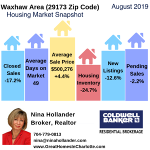 Waxhaw Area Housing Market Snapshot August 2019