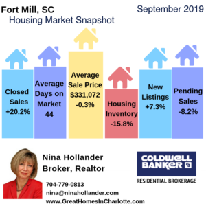 Fort Mill Housing Market Snapshot September 2019
