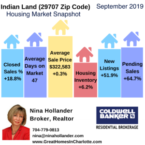 Indian Land Real Estate Snapshot September 2019