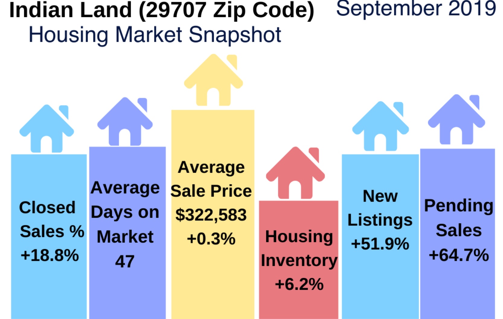Indian Land, SC (29707) Real Estate Report: August 2019