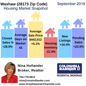 Waxhaw Area Housing Market Report September 2019