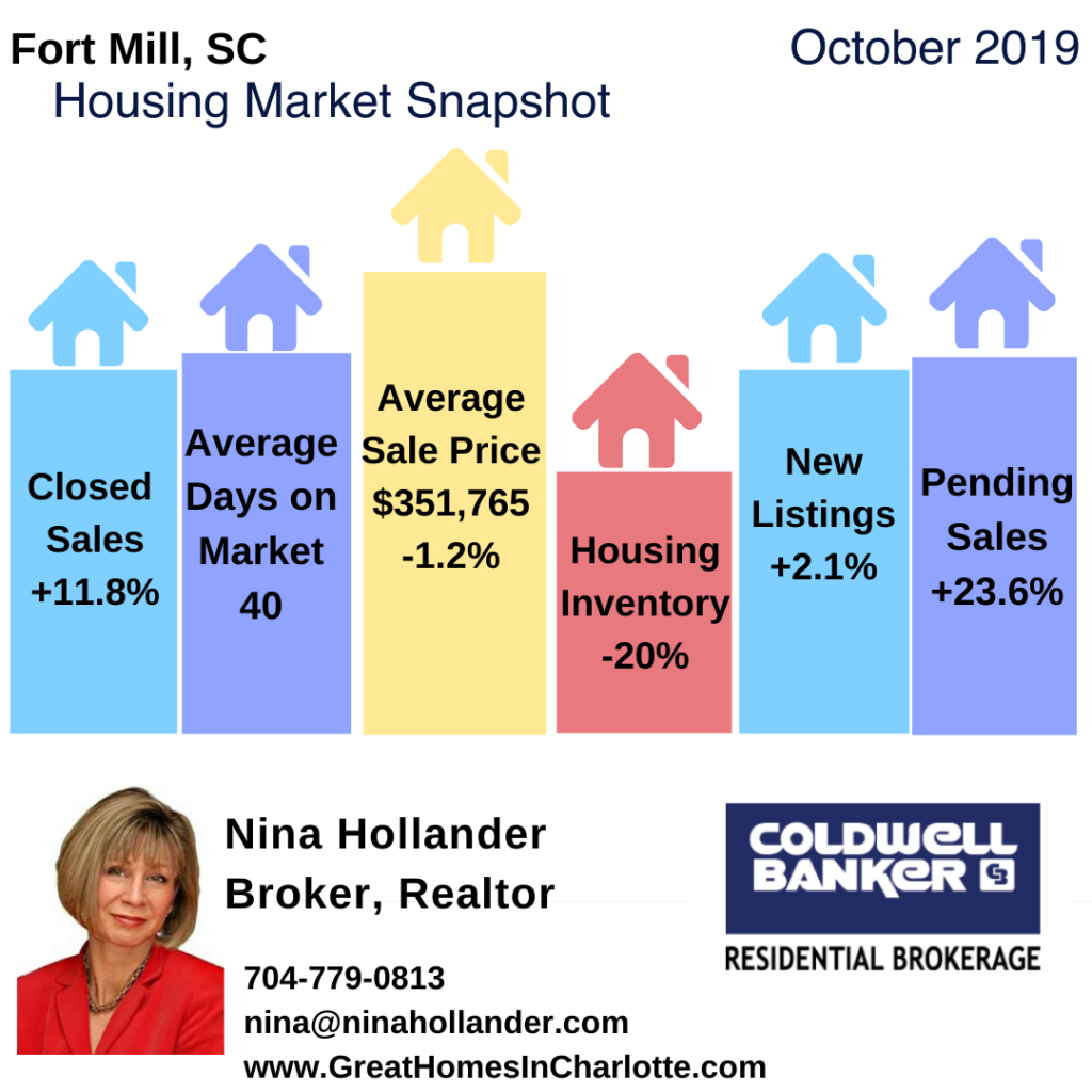 Fort Mill SC Real Estate Report October 2019