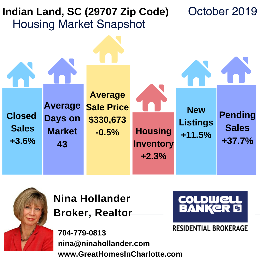 Indian Land, SC Real Estate Report: October 2019