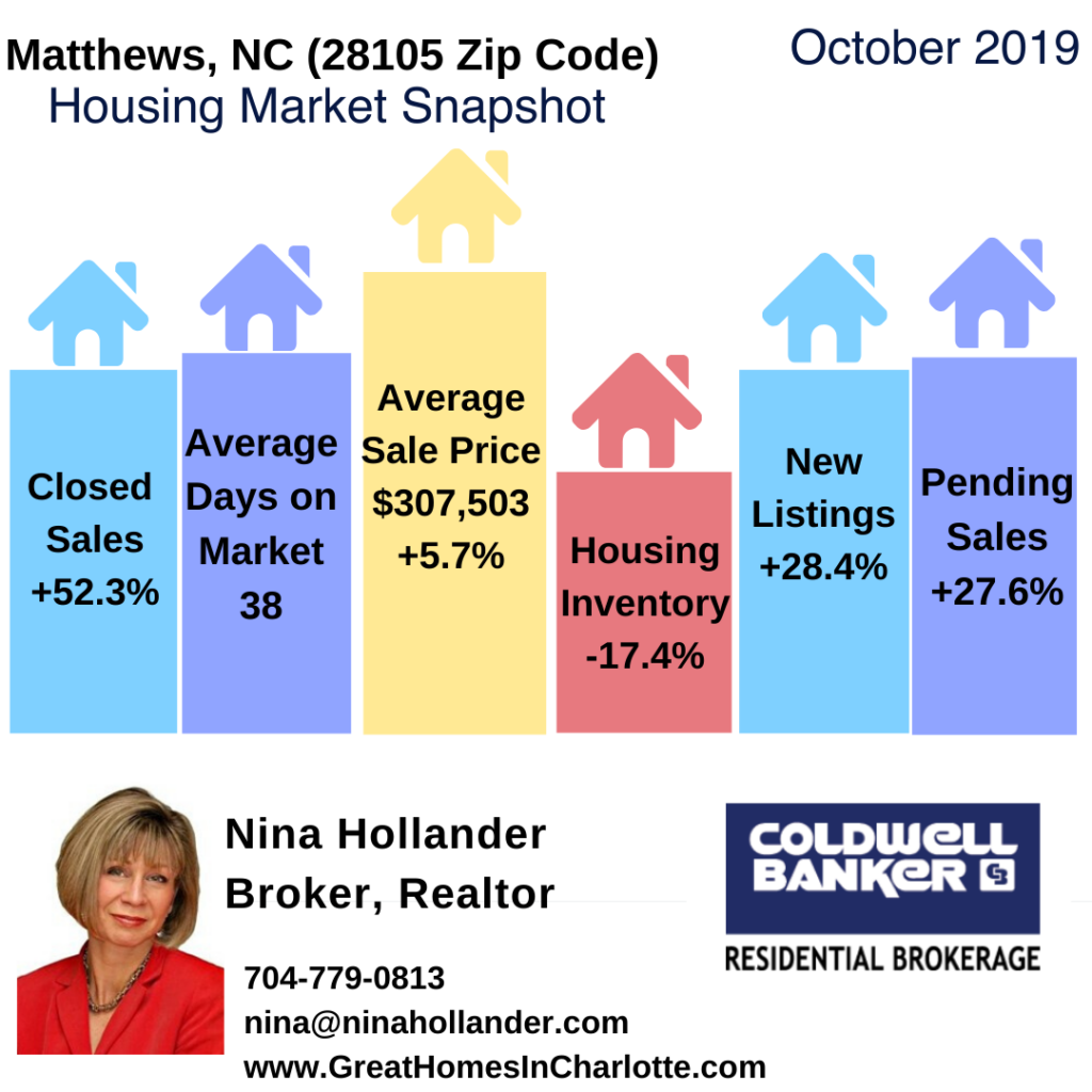 Matthews NC Real Estate Report October 2019