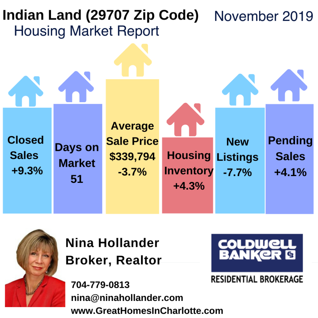 Indian Land (29707 Zip Code) Real Estate Report November 2019