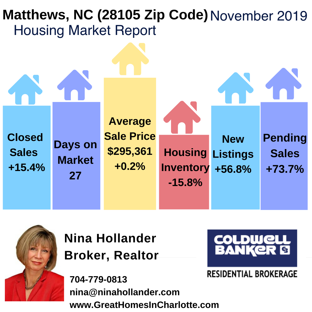 Matthews, NC Real Estate Report: November 2019