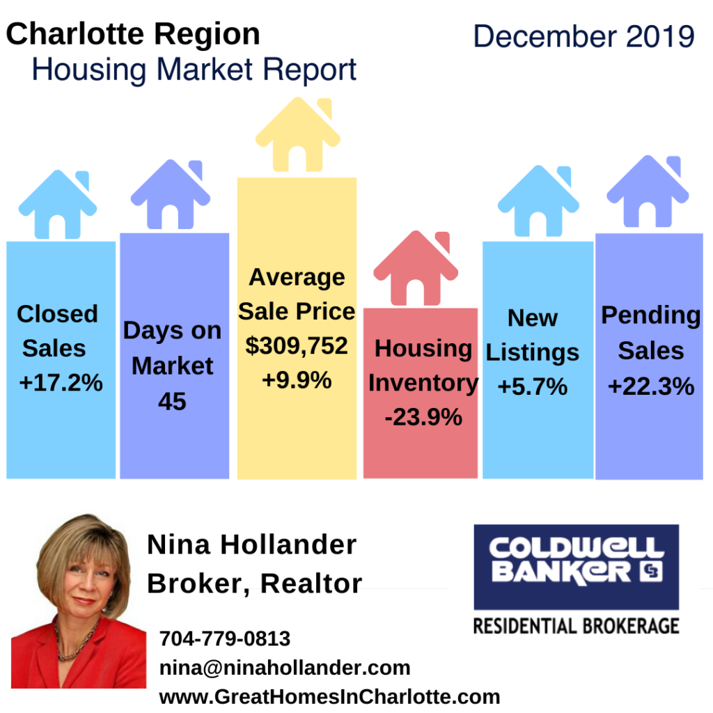 Charlotte Region Housing Market Update: December 2019