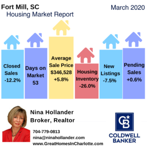 Fort Mill SC Real Estate Report March 2020