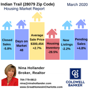 Indian Trail (28079 Zip Code) Housing Update March 2020