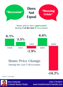 Recessions don't always mean a drop in home prices