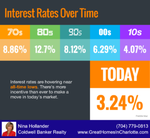 Interest Rates Have Fallen Since The 1970's