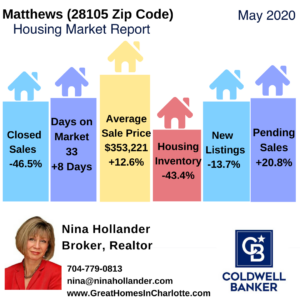 Matthews (28105 Zip Code) Housing Market Update May 2020
