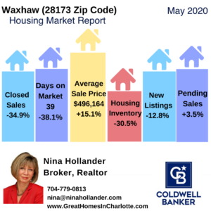 Waxhaw (29173 Zip Code) Housing Market Update May 2020