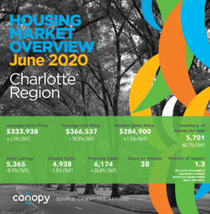 Charlotte Region Housing Market Snapshot June 2020