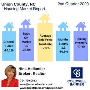 Union County, NC Real Estate Snapshot Qtr 2-2020