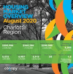 Charlotte Region Housing Market Update August 2020