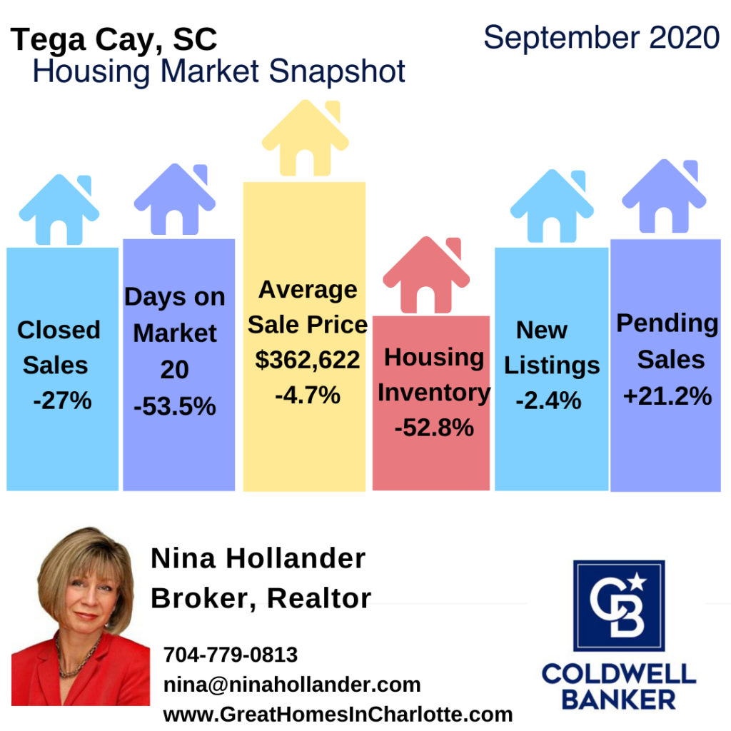 Tega Cay Real Estate Update September 2020