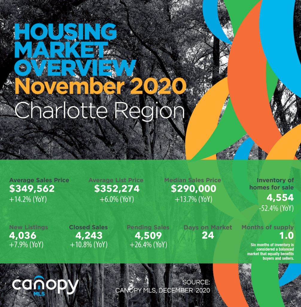 Charlotte Region Housing Market Update November 2020