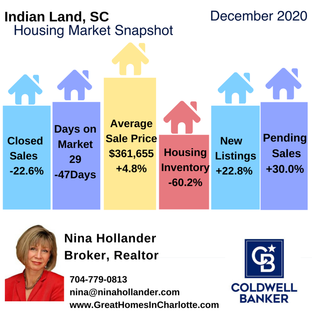 Indian Land, SC Home Sales Update December 2020