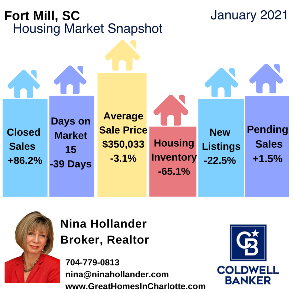 Fort Mill SC Real Estate Snapshot January 2021