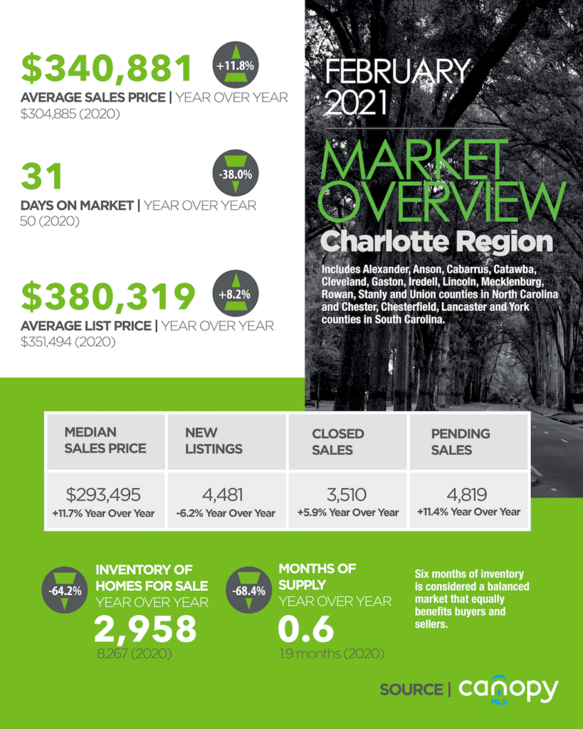 Charlotte Region Home Sales Update February 2021