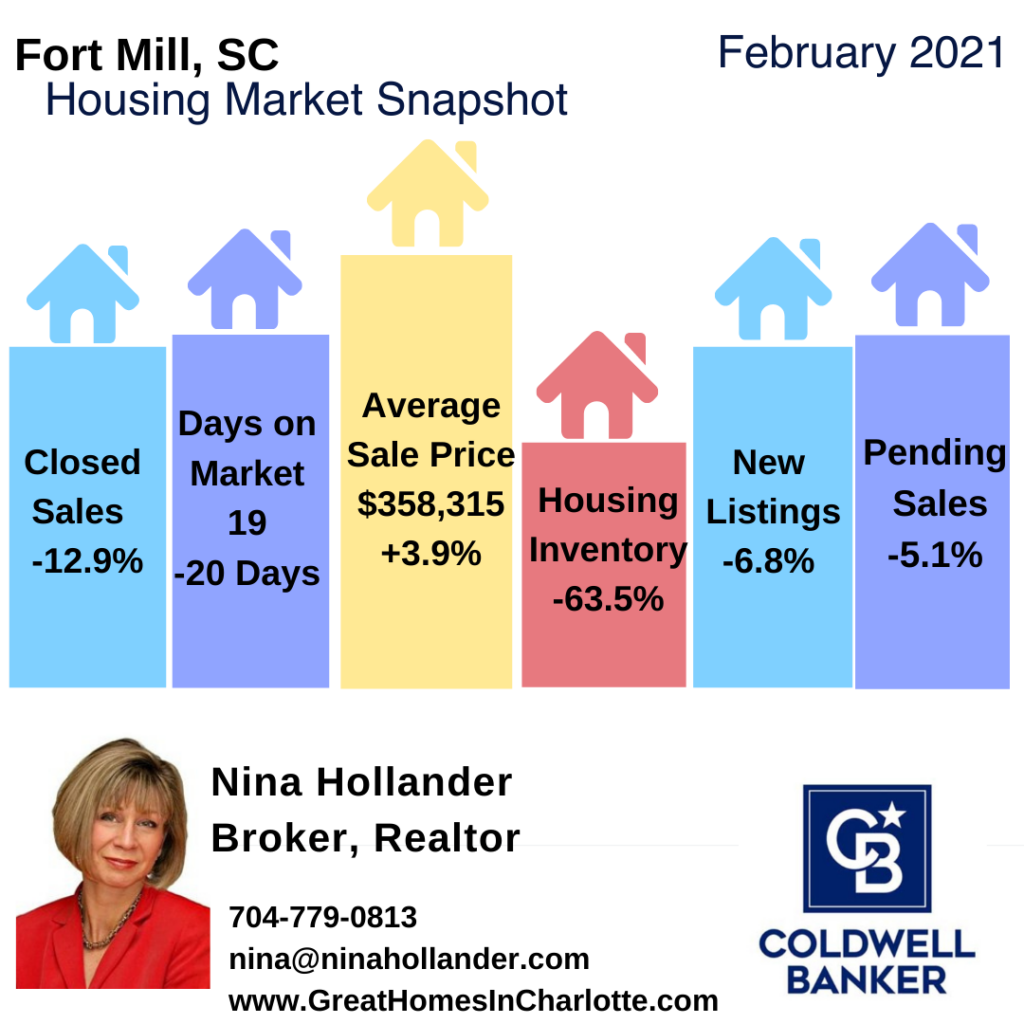 Fort Mill SC Home Sales Update February 2021