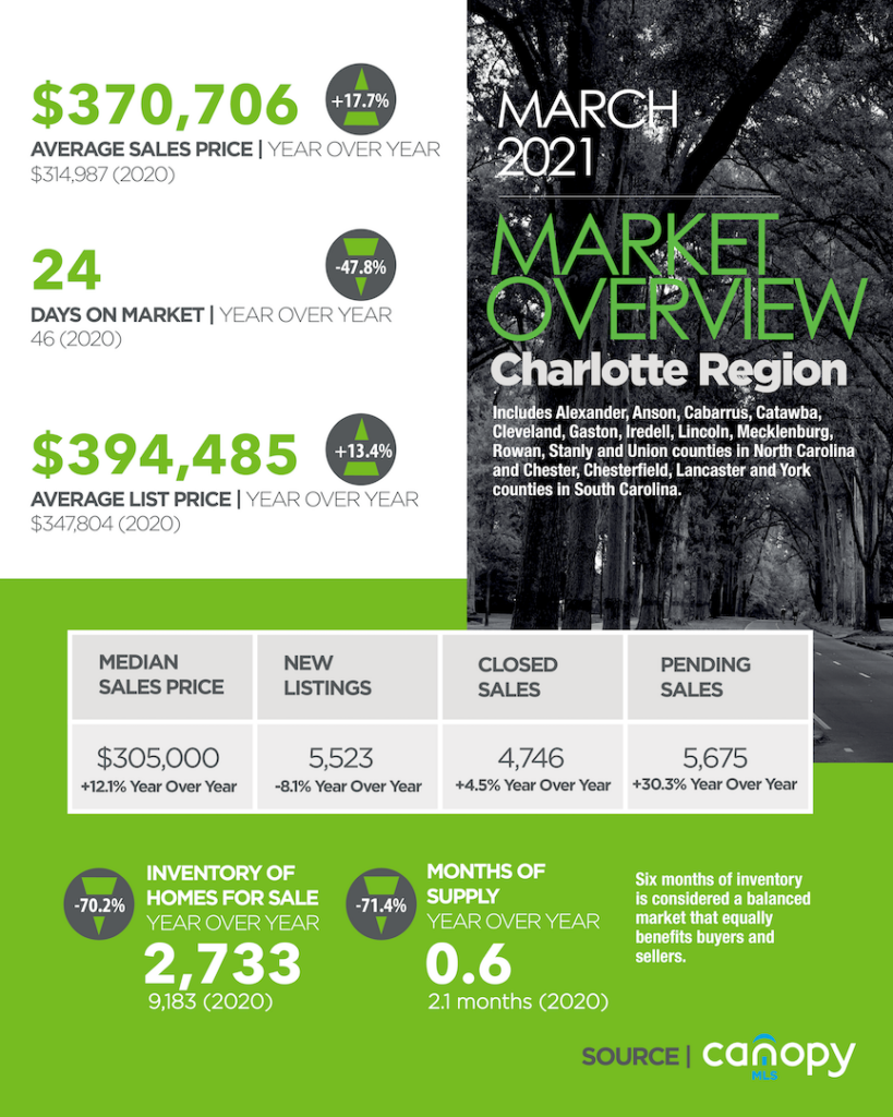 Charlotte Region Housing Market Update March 2021