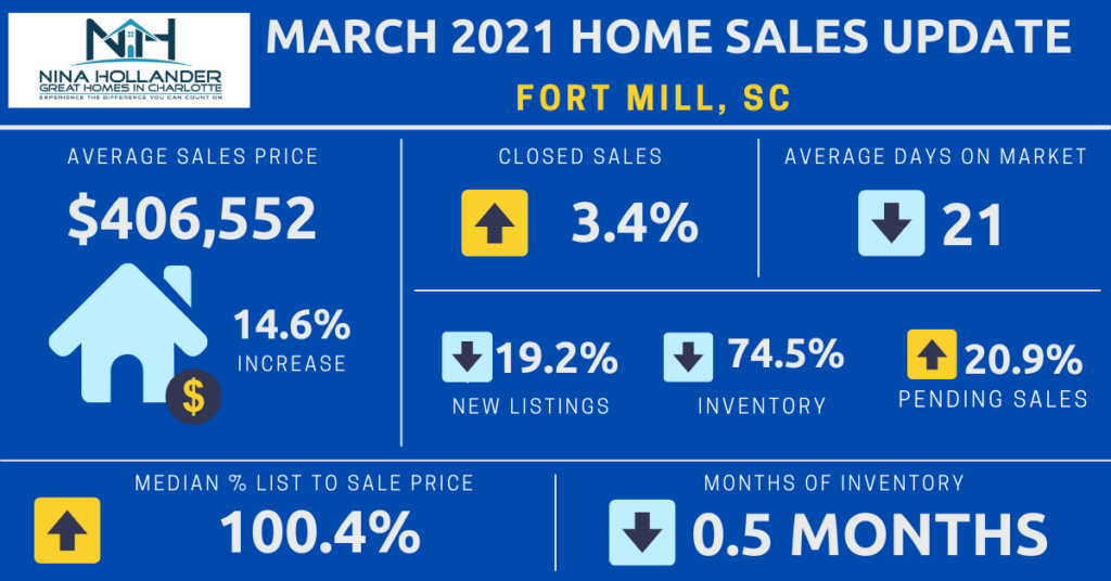 Fort Mill, SC Home Sales Update March 2021