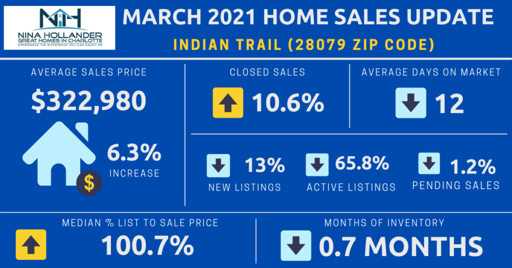 Indian Trail/28079 Zip Code Real Estate update March 2021
