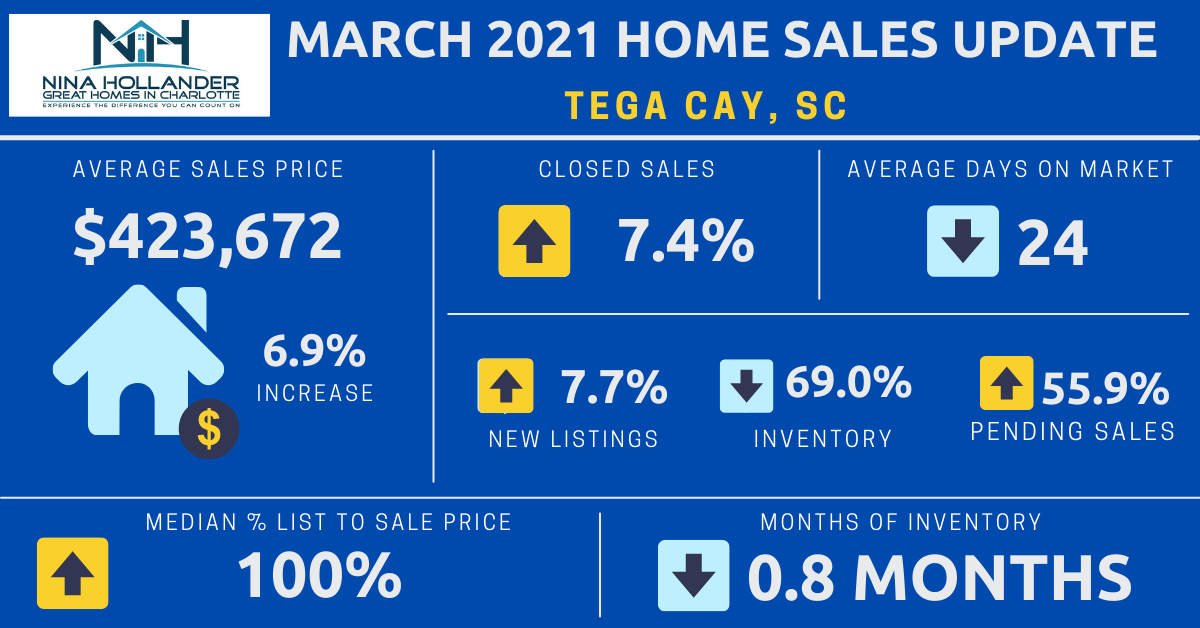 Tega Cay, SC Real Estate Report: March 2021
