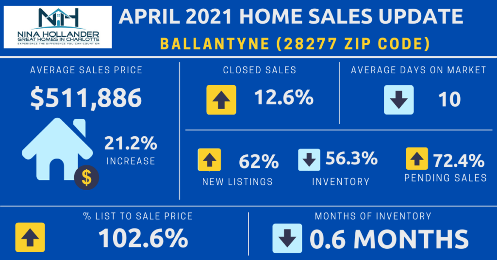 Ballantyne (28277 Zip Code) Housing Market Update April 2021