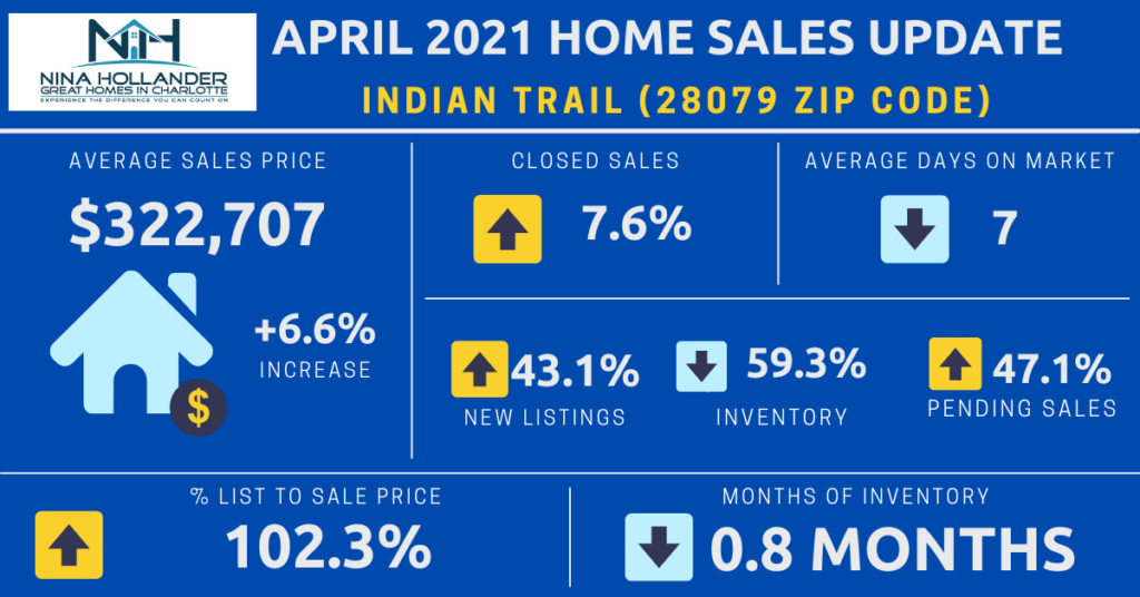 Indian Trail/28079 Zip Code Housing Market Report April 2021