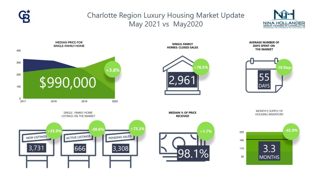 Luxury Home Sales In Charlotte Region May 2021
