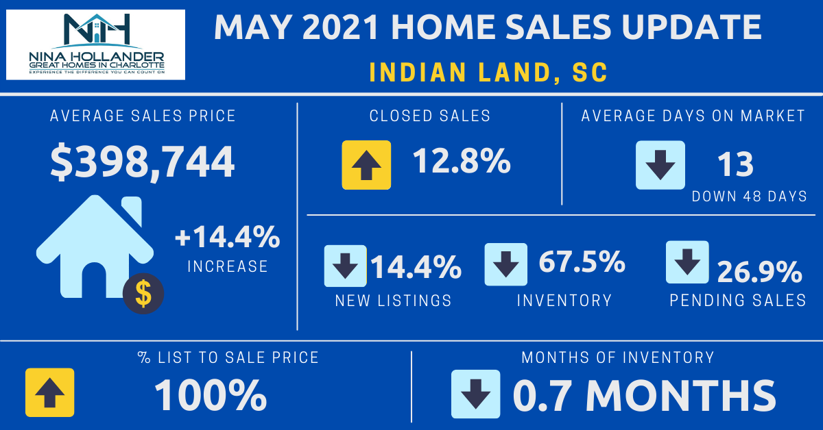 Indian Land Real Estate Report: May 2021