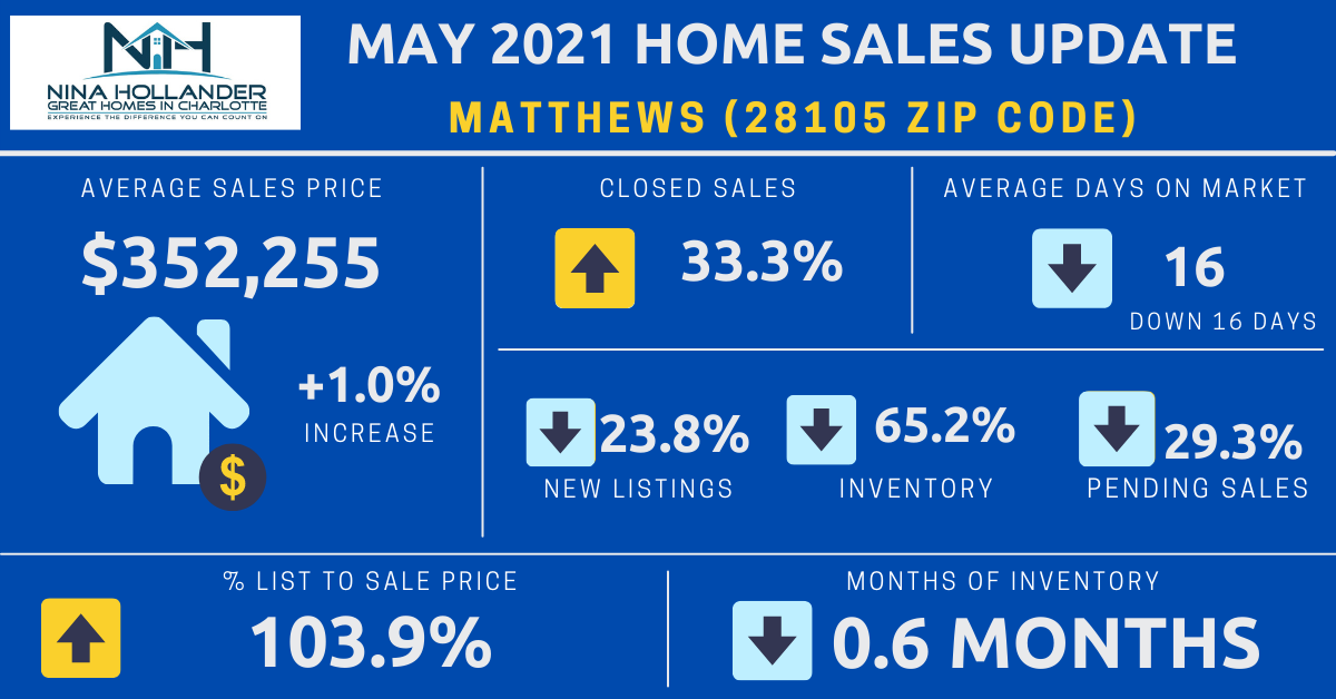 Matthews, NC Real Estate Report: May 2021