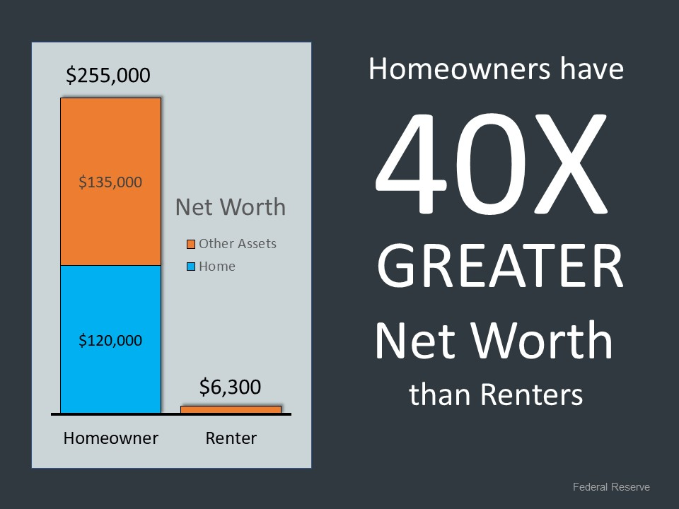 Homeowners have 40x more wealth than renters