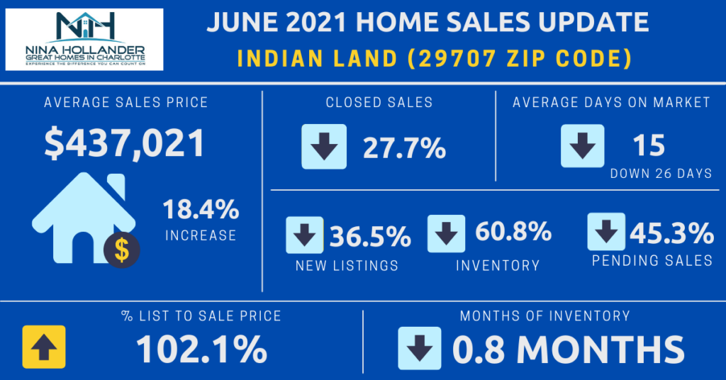 Indian Land/29707 Zip Code Real Estate Report June 2021