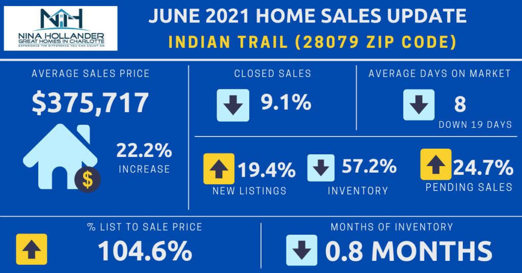 Indian Trail/28079 Zip Code Housing Market Snapshot June 2021