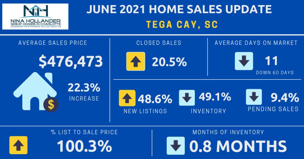 Tega Cay, SC Real Estate Update June 2021