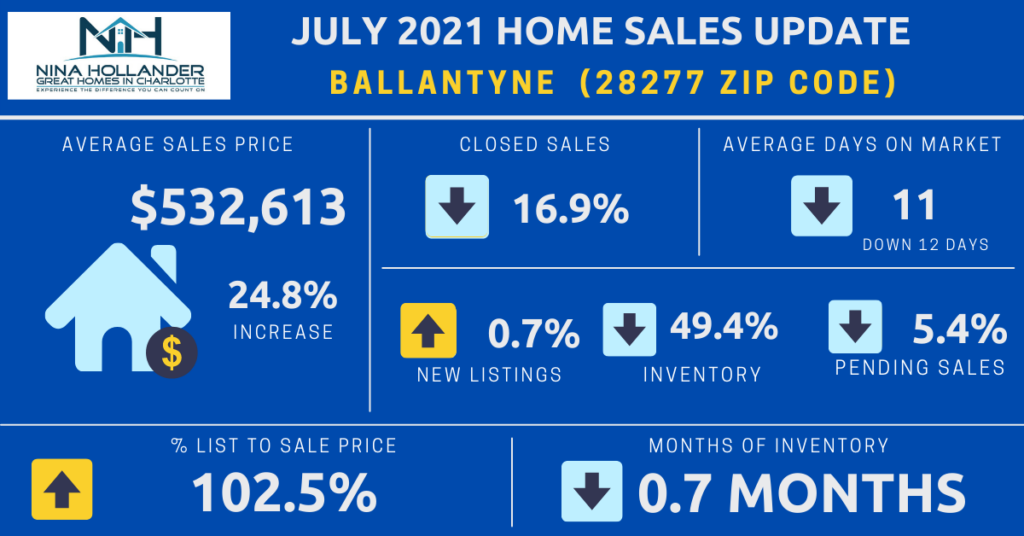 Ballantyne Real Estate Market Report July 2021