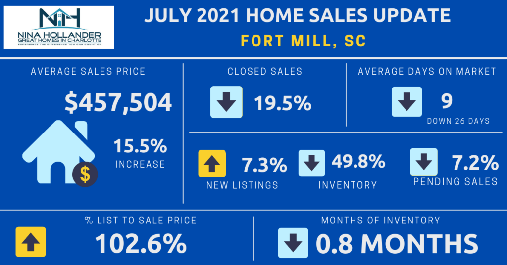 Fort Mill, SC Housing Market Report July 2021