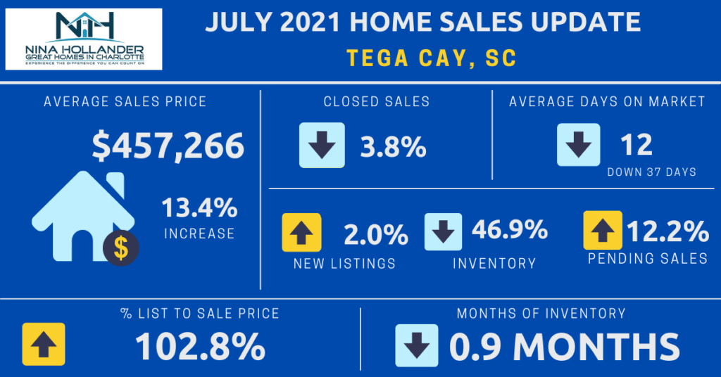 Tega Cay Real Estate Update July 2021