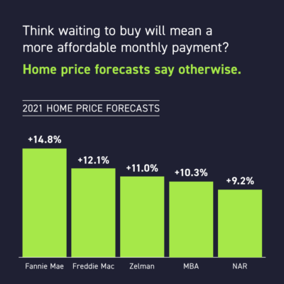 Don't wait to buy; cost will go up