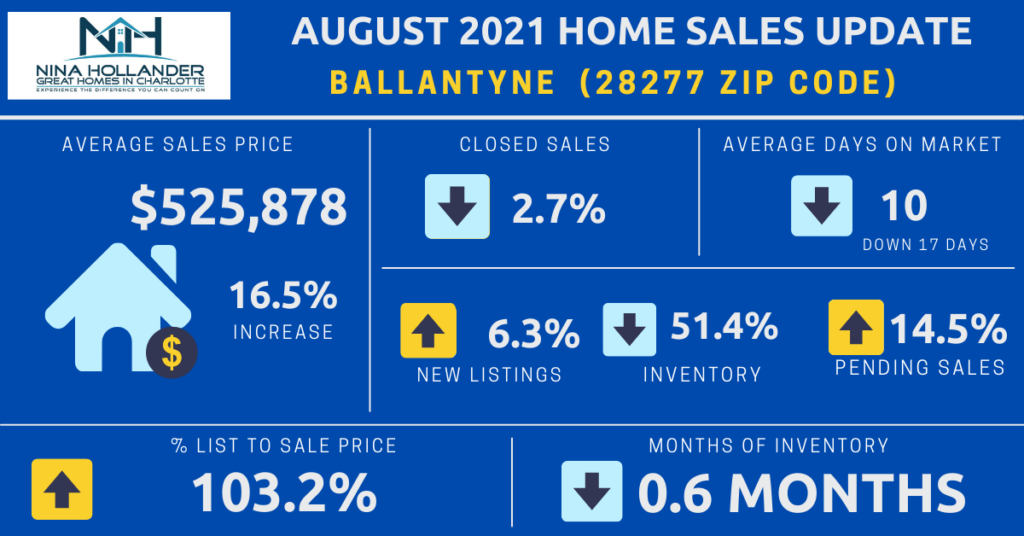 Ballantyne/28277 Zip Code Home Sales Report August 2021