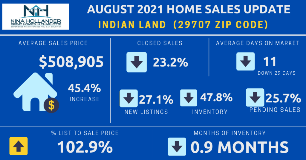 Indian Land SC Housing Market Snapshot August 2021